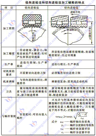 硬質合金蝸輪滾刀